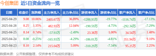 股票策略网站 4月29日今创集团(603680)涨停分析: 高铁装备升级、业绩增长驱动