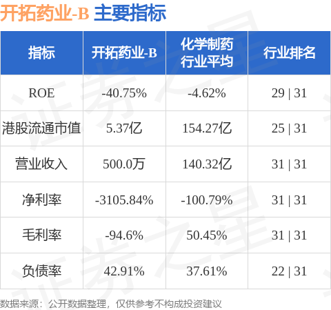 低息配资股票 开拓药业-B(09939.HK)涨近6%，截至发稿，涨5.83%，报1.27港元，成交额206.47万港元