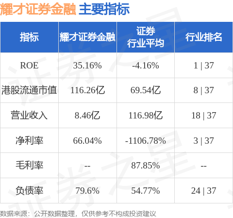 配资股票推荐 耀才证券金融(01428.HK)涨超6%，本周股价累涨近1.4倍
