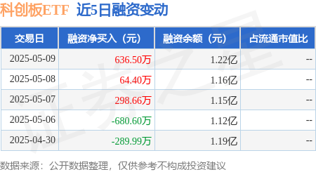 股票配资门户app下载 科创板ETF：5月9日融资净买入636.5万元，连续3日累计净买入999.56万元