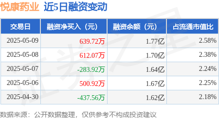 最新配资平台查询 悦康药业：5月9日融资买入1636.62万元，融资融券余额1.77亿元