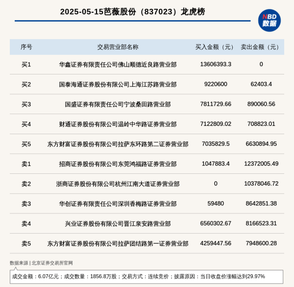配资专业配资门户 北交所上市公司芭薇股份登龙虎榜: 当日收盘价涨幅达到29.97%
