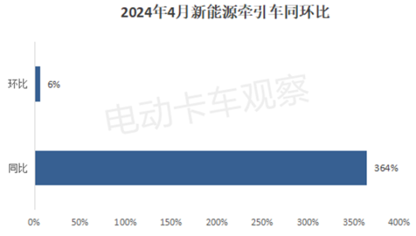 配资门户网网站 2025年4月新能源牵引车：徐工、三一、解放谁领衔？
